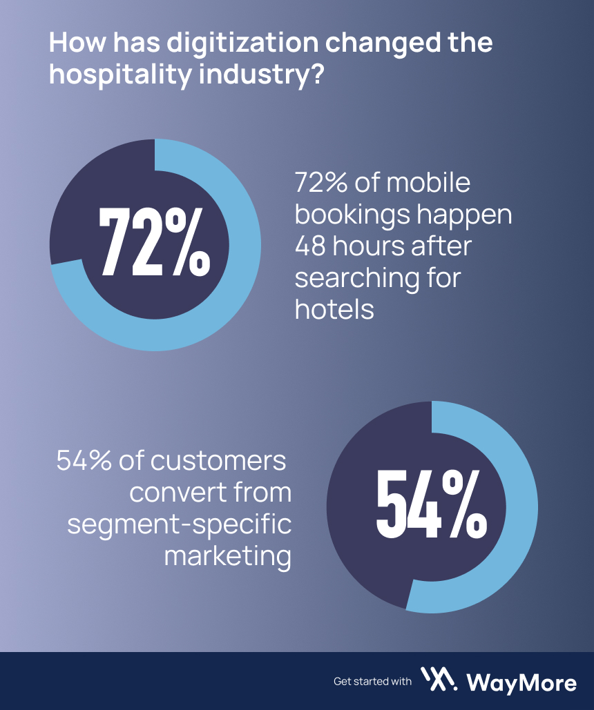 How has digitization changed the hospitality industry