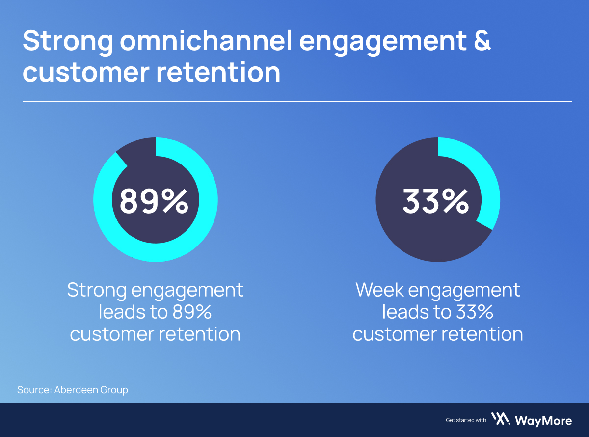 Omnichannel engagement and customer retention statistics