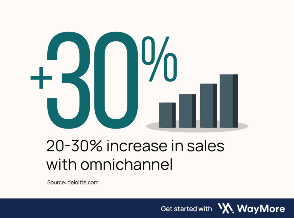 20-30% increase in sales with omnichannel.