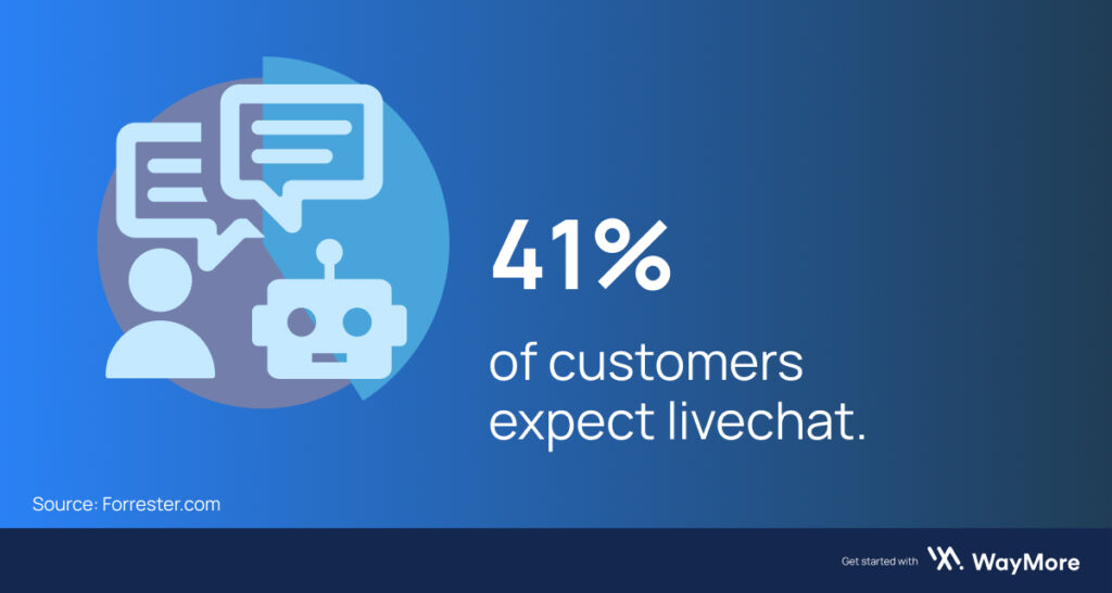 41% of customers in hospitality expect livechat