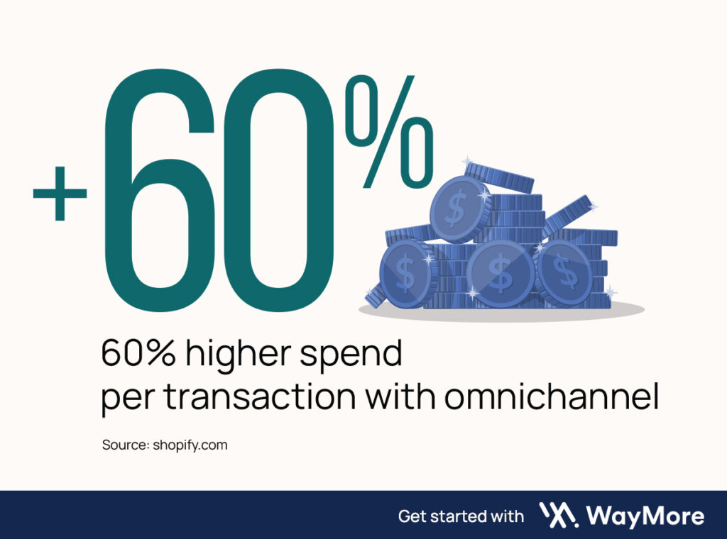60% higher spend per transaction with omnichannel