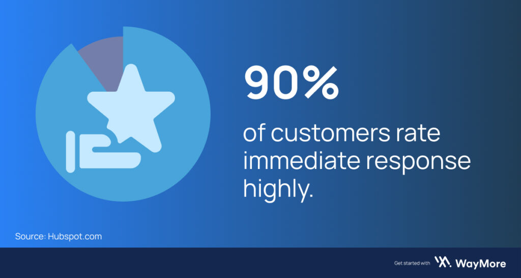 90% of customers, in hospitality, will rate highly an immediate response service.