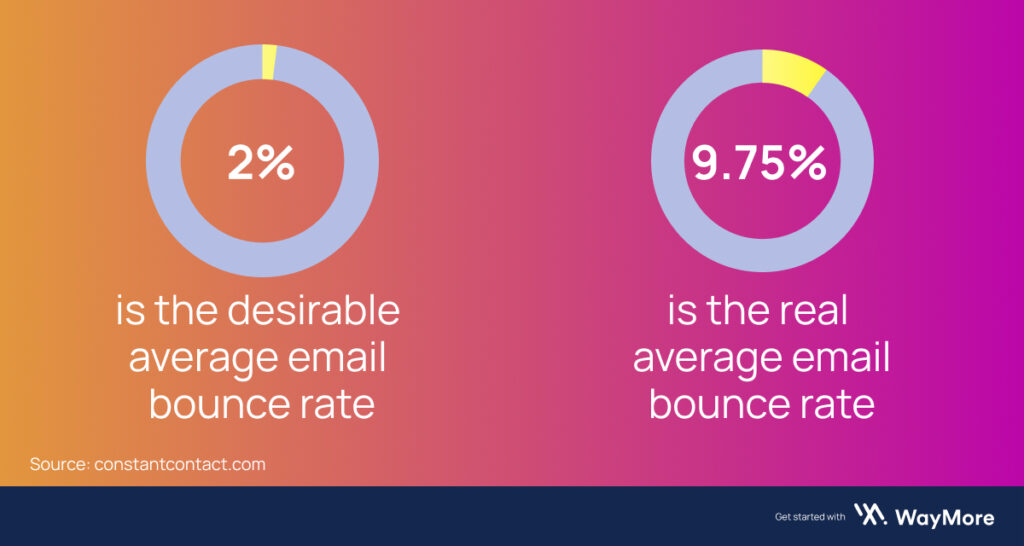 Desirable and real email bounce rate