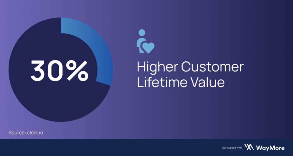 Omnichannel Marketing Brings 30% Higher Customer Lifetime Value