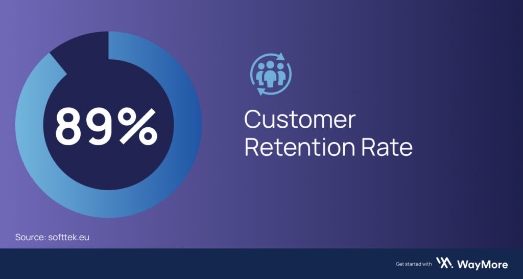 Omnichannel Marketing Increases Customer Retention Rate up to 89%.