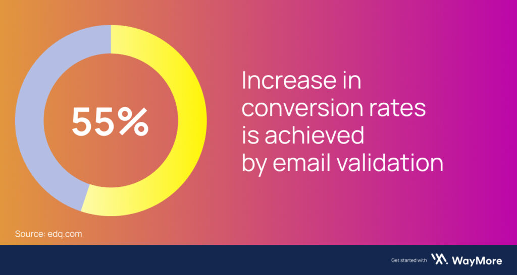 55% increase in conversions rates is achieved by email validation.