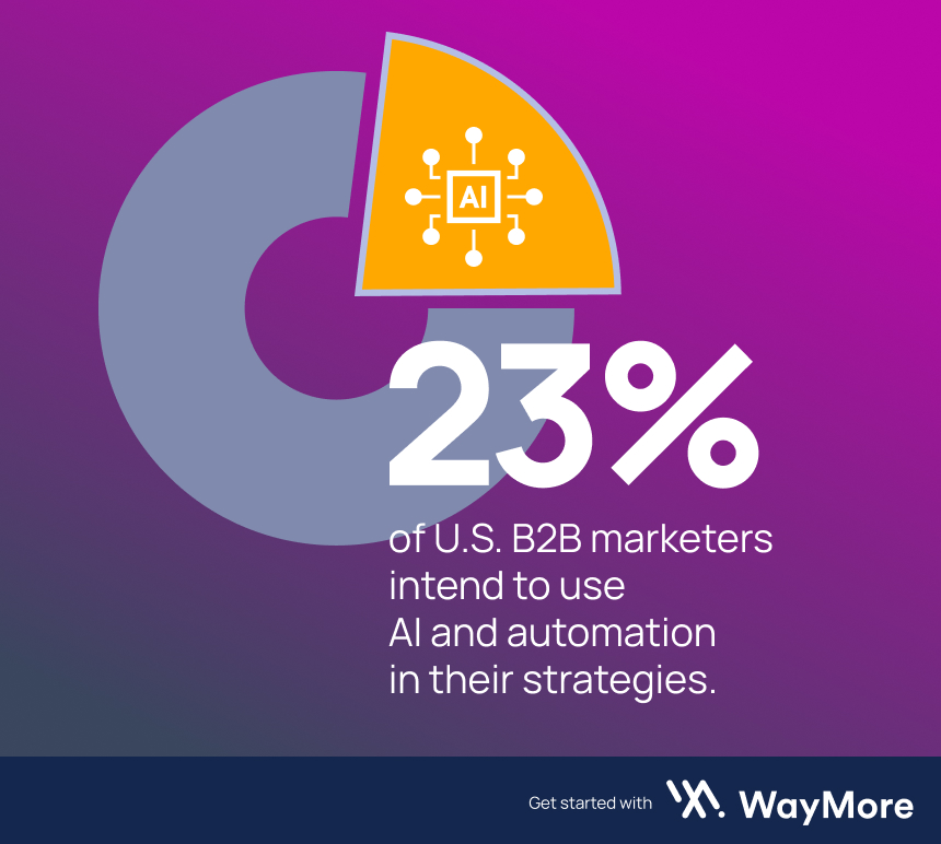 23% of B2B marketers plan to use AI in 2023