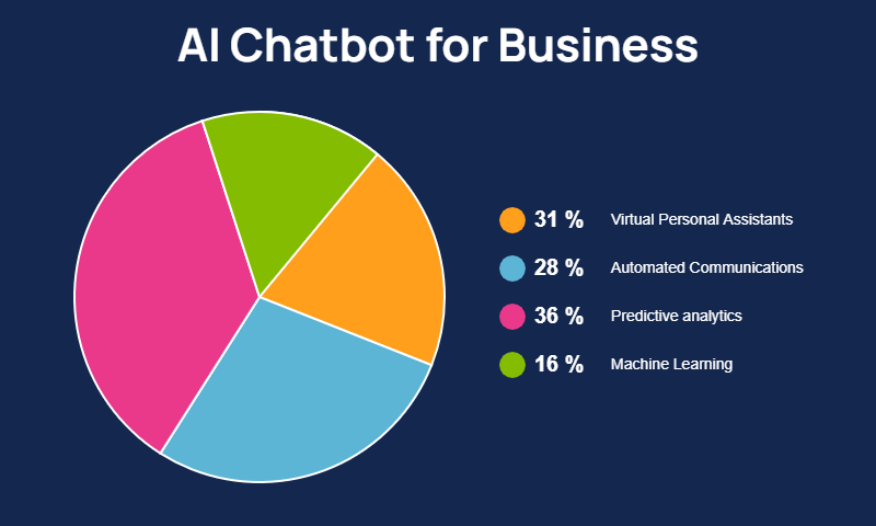 Business Chatbots