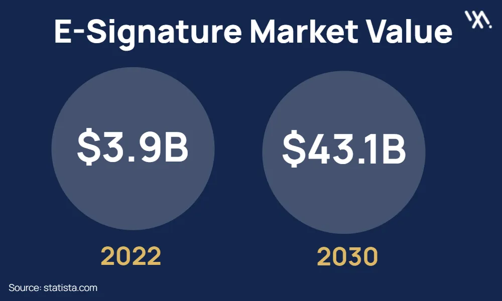 Graph showing e-signature market growth: valued at $3.9B in 2022, projected to reach $43.14B by 2030 (Source: Statista). The ultimate guide to selecting e-signature software
