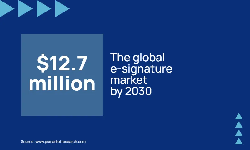 The global e-signature market by 2030