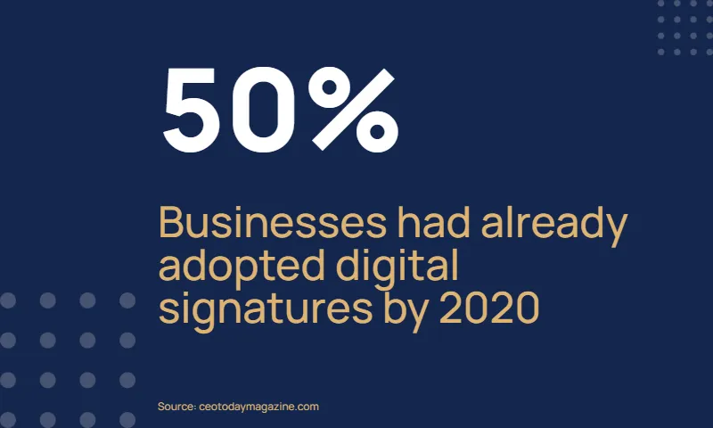 Image showing that by 2020, more than 50% of businesses started using digital signatures, as found in a recent study by Ceotodaymagazine .