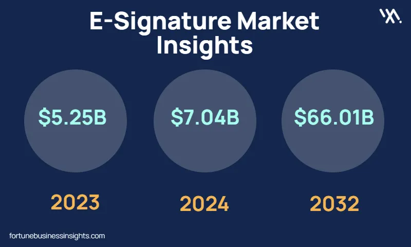 Graph showing global e-signature market growth from USD 5.25 billion in 2023 to USD 66.01 billion by 2032, reflecting a CAGR of 32.3%.
