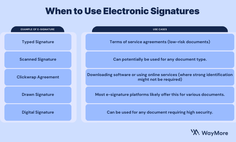 Infographic table: When to Use Electronic Signatures. This table shows the different types of e-signatures and their corresponding use cases. The types of e-signatures are: Typed Signature (terms of service agreements), Scanned Signature (various documents), Clickwrap Agreement (downloading software), Drawn Signature (various documents), and Digital Signature (high-security documents).